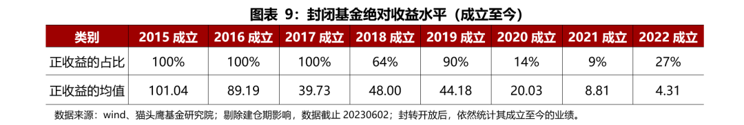 封闭基金专题:2020年成立的产品半数以上与开放基金趋同管理,价值风格