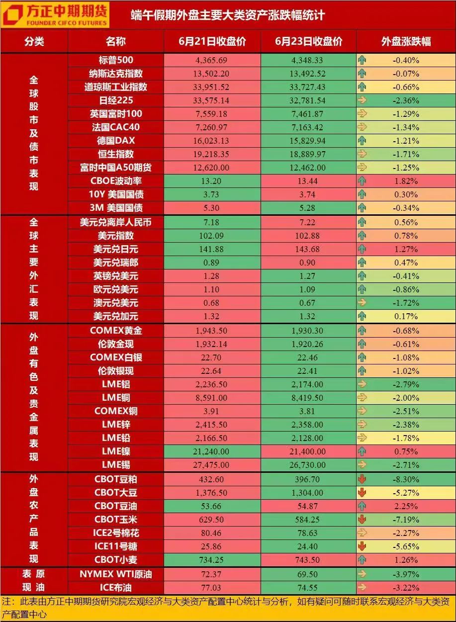 端午假期外盘大类资产综述