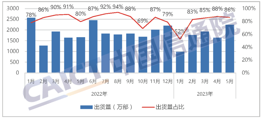 国产品牌手机出货量及占比 