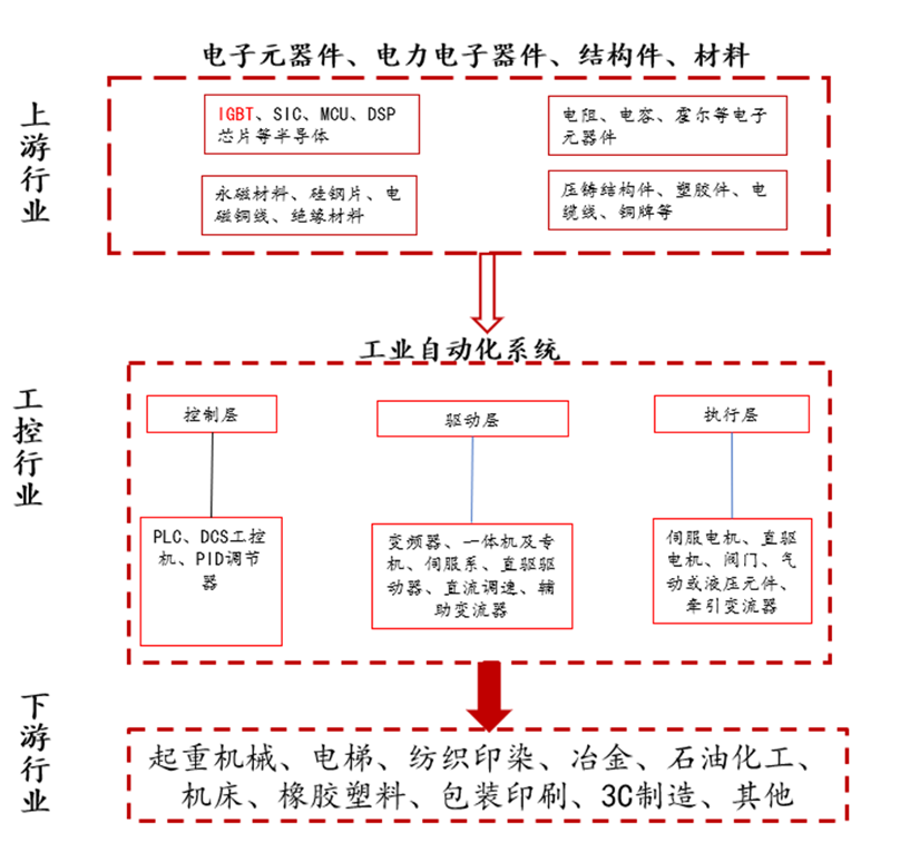 来源：汇川技术年报