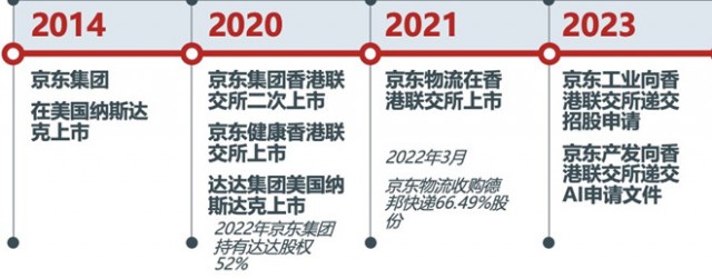 京东20年,全业务布局 上市矩阵有望达7家|物流_新浪财经_新浪网