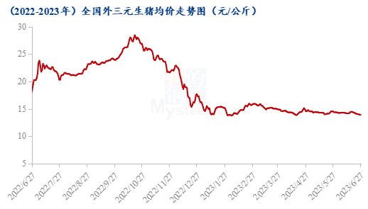 图1 2022-2023年全国外三元生猪均价走势图