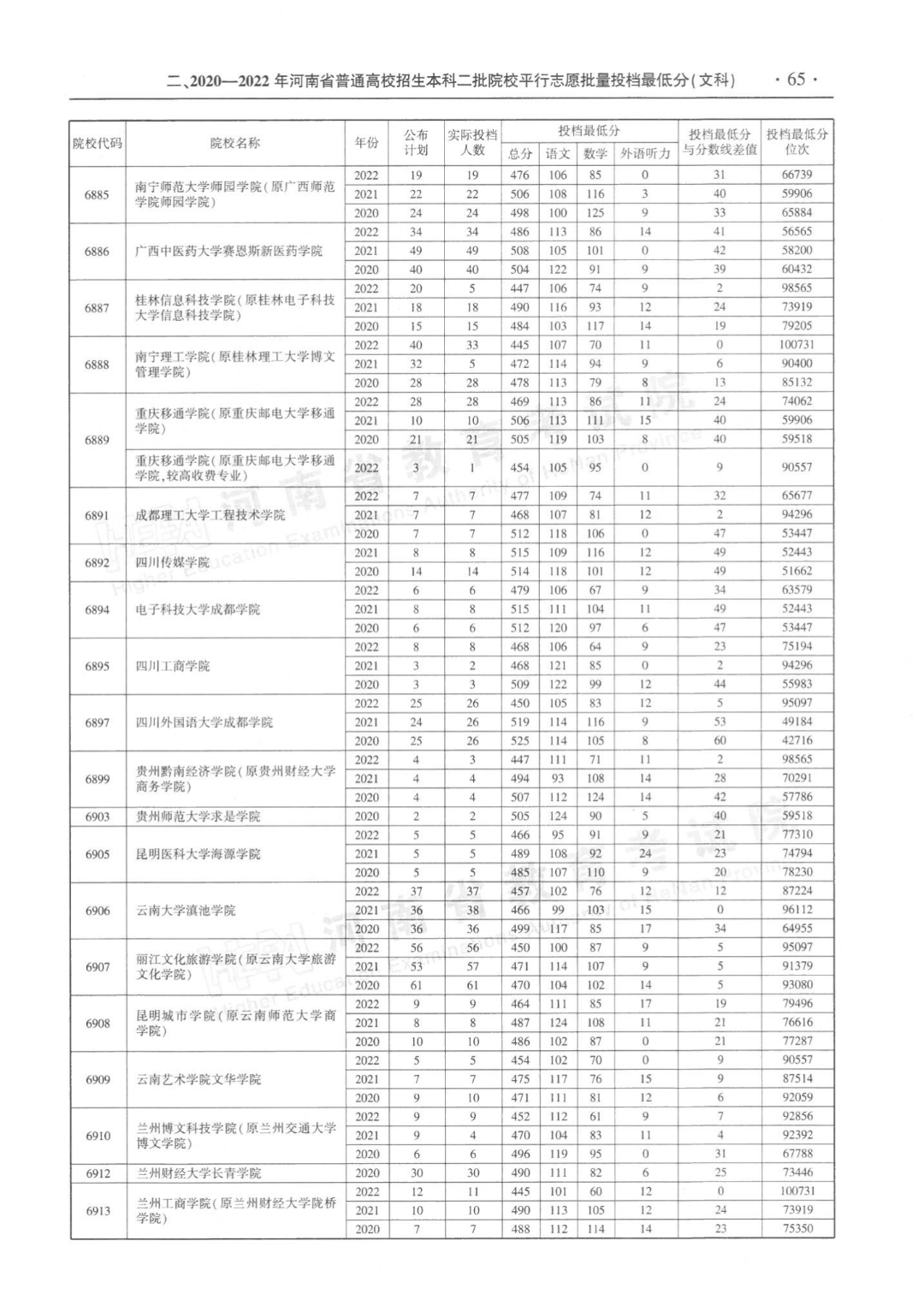 河南省近三年本科二批平行投档分数线来了