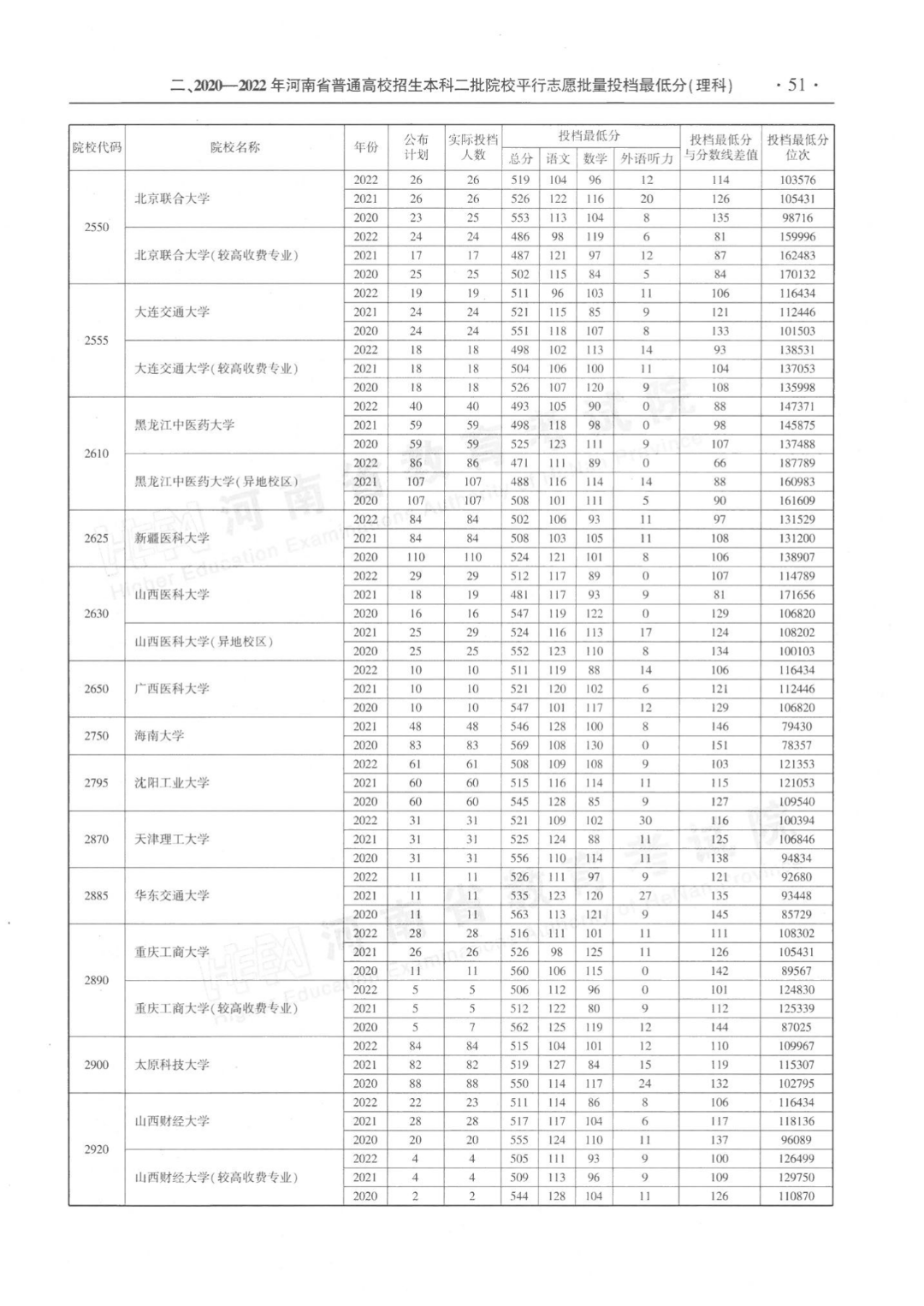 河南省近三年本科二批平行投档分数线来了