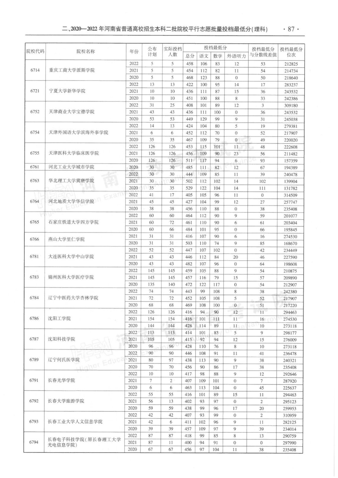 河南省近三年本科二批平行投档分数线来了