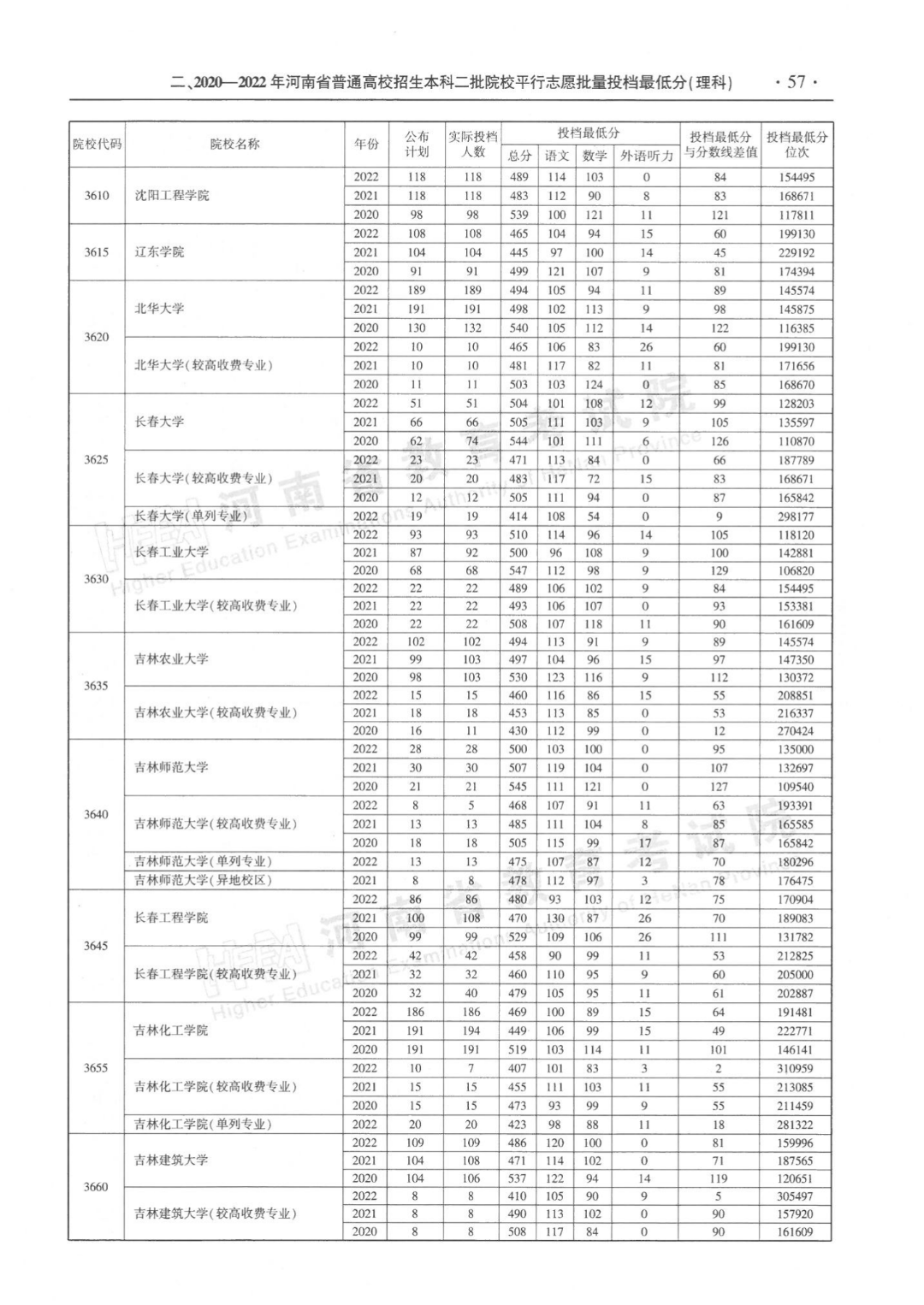 河南省近三年本科二批平行投档分数线来了