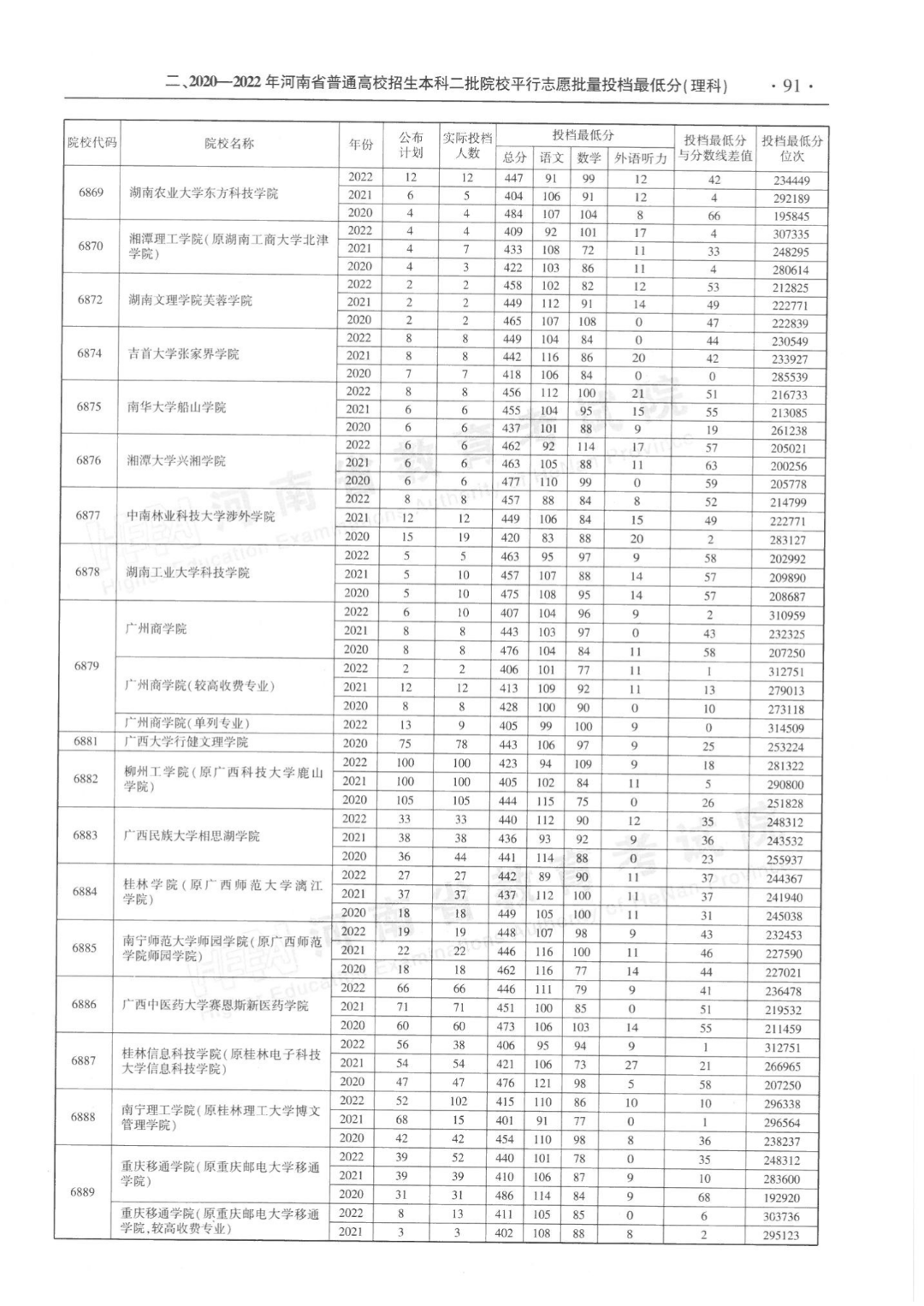 河南省近三年本科二批平行投档分数线来了