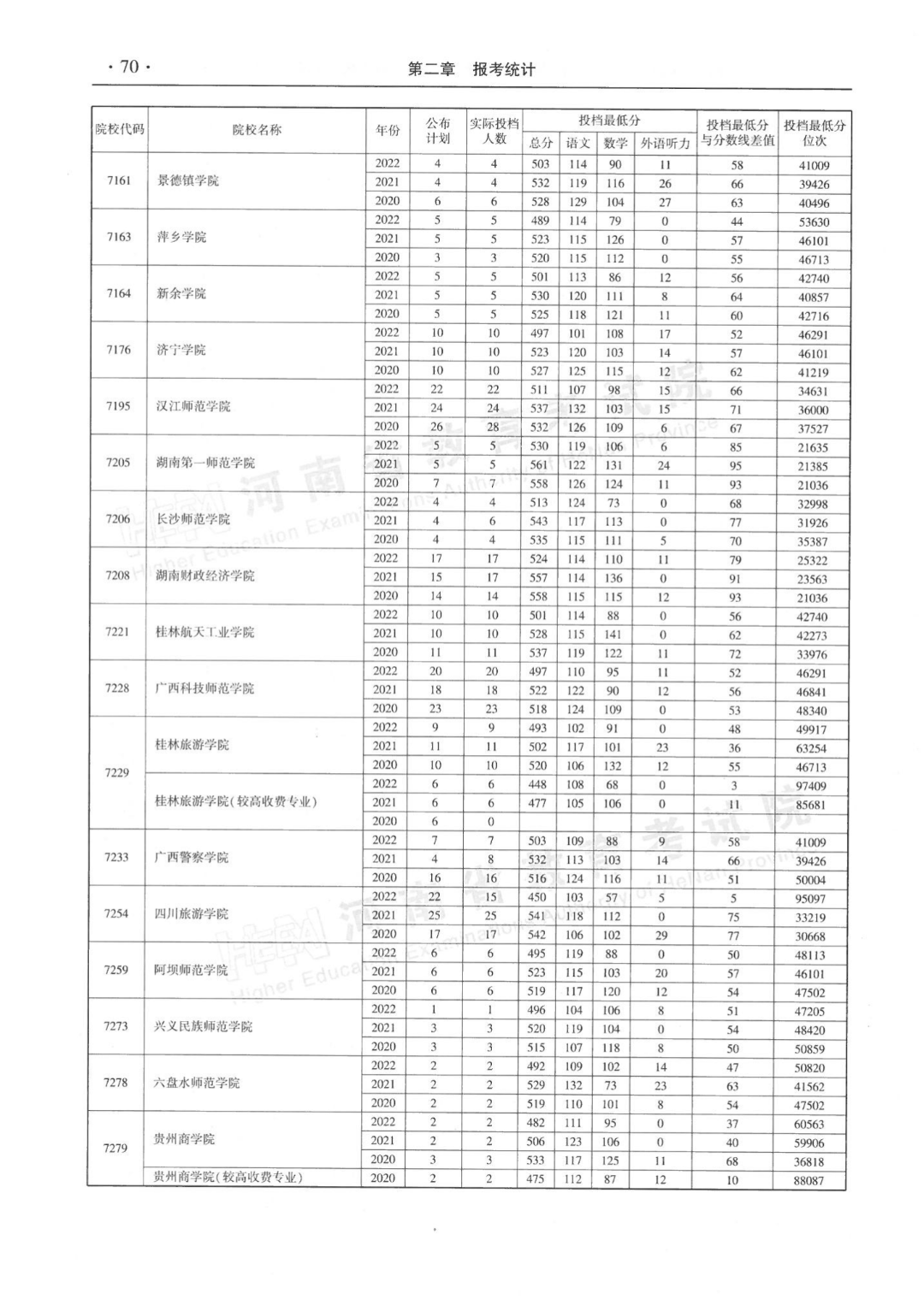 河南省近三年本科二批平行投档分数线来了