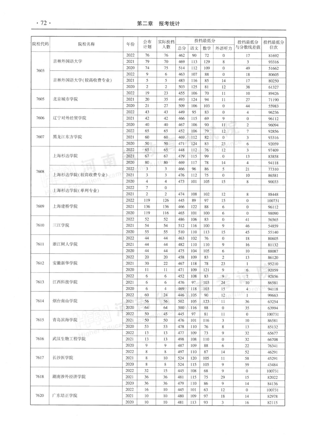 河南省近三年本科二批平行投档分数线来了