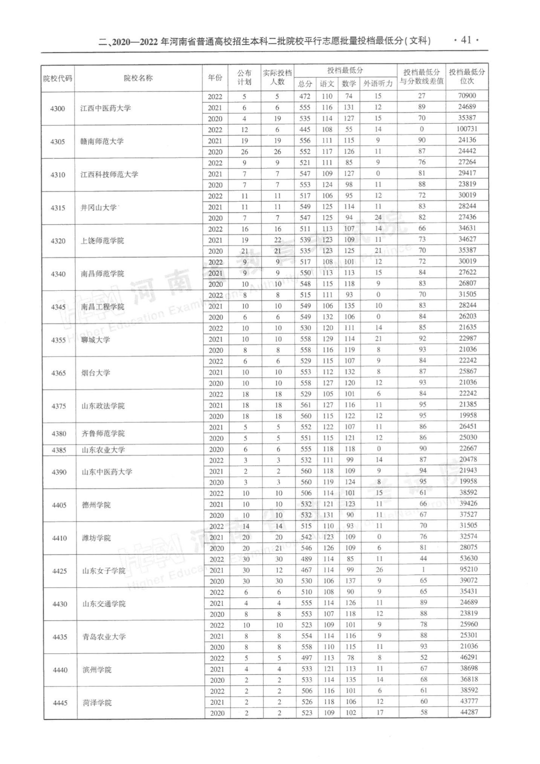 河南省近三年本科二批平行投档分数线来了