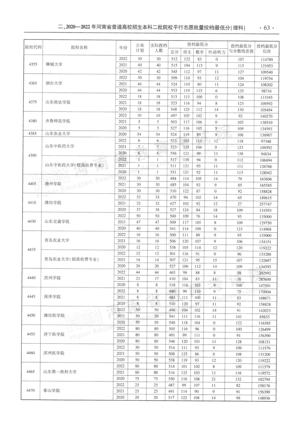 河南省近三年本科二批平行投档分数线来了