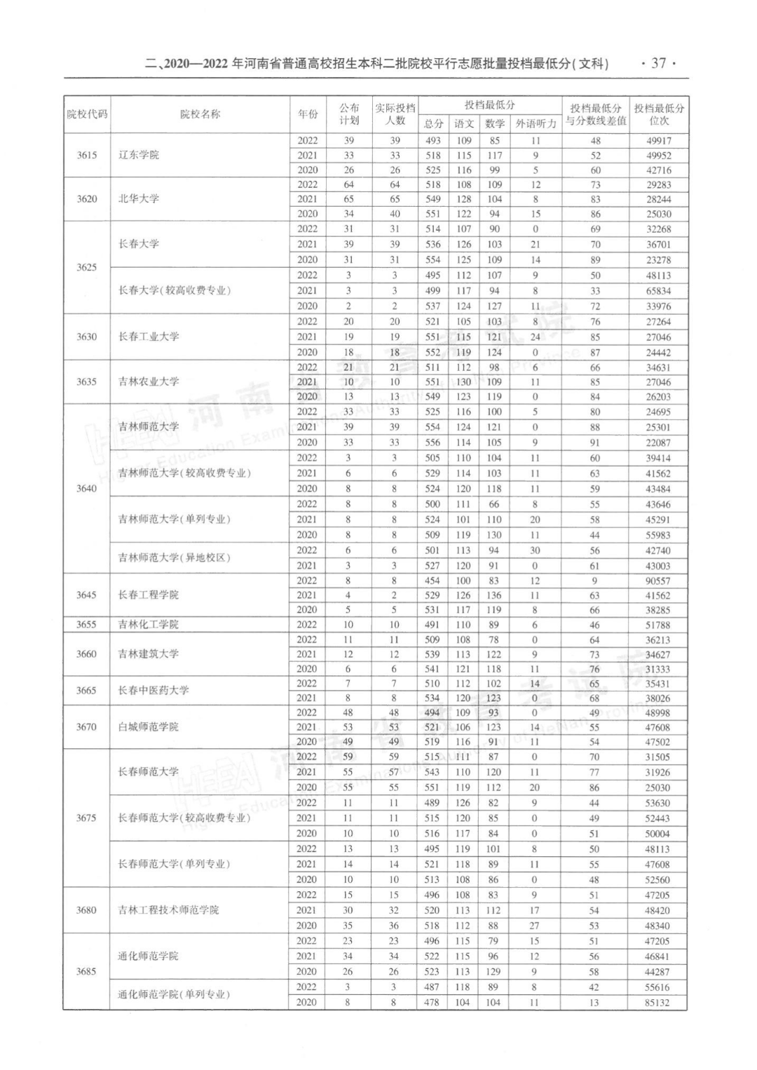 河南省近三年本科二批平行投档分数线来了