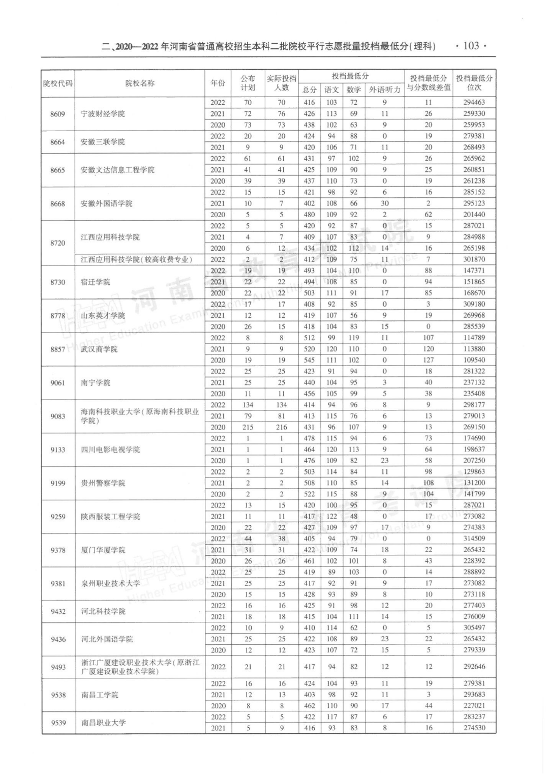 河南省近三年本科二批平行投档分数线来了