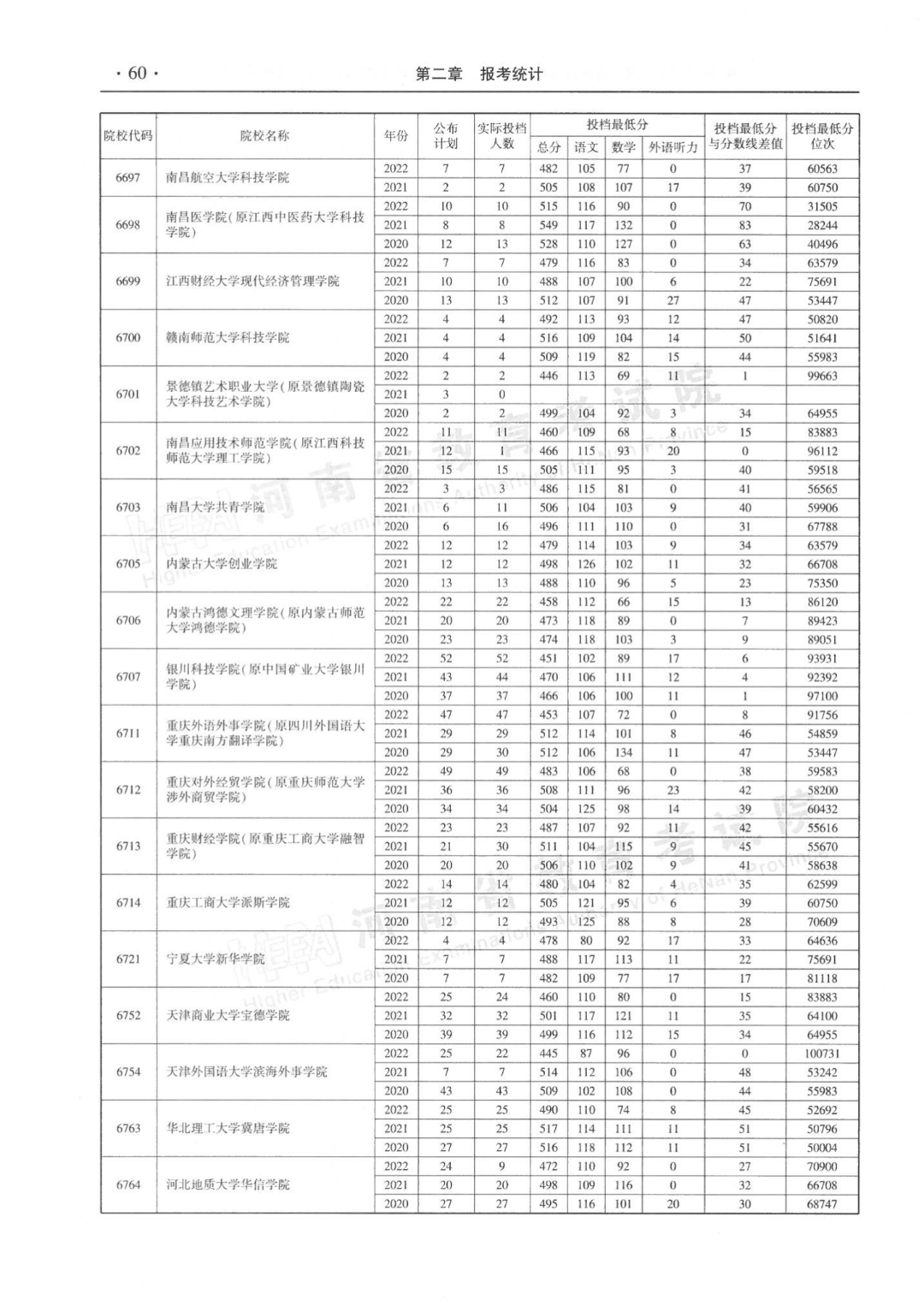 河南省近三年本科二批平行投档分数线来了