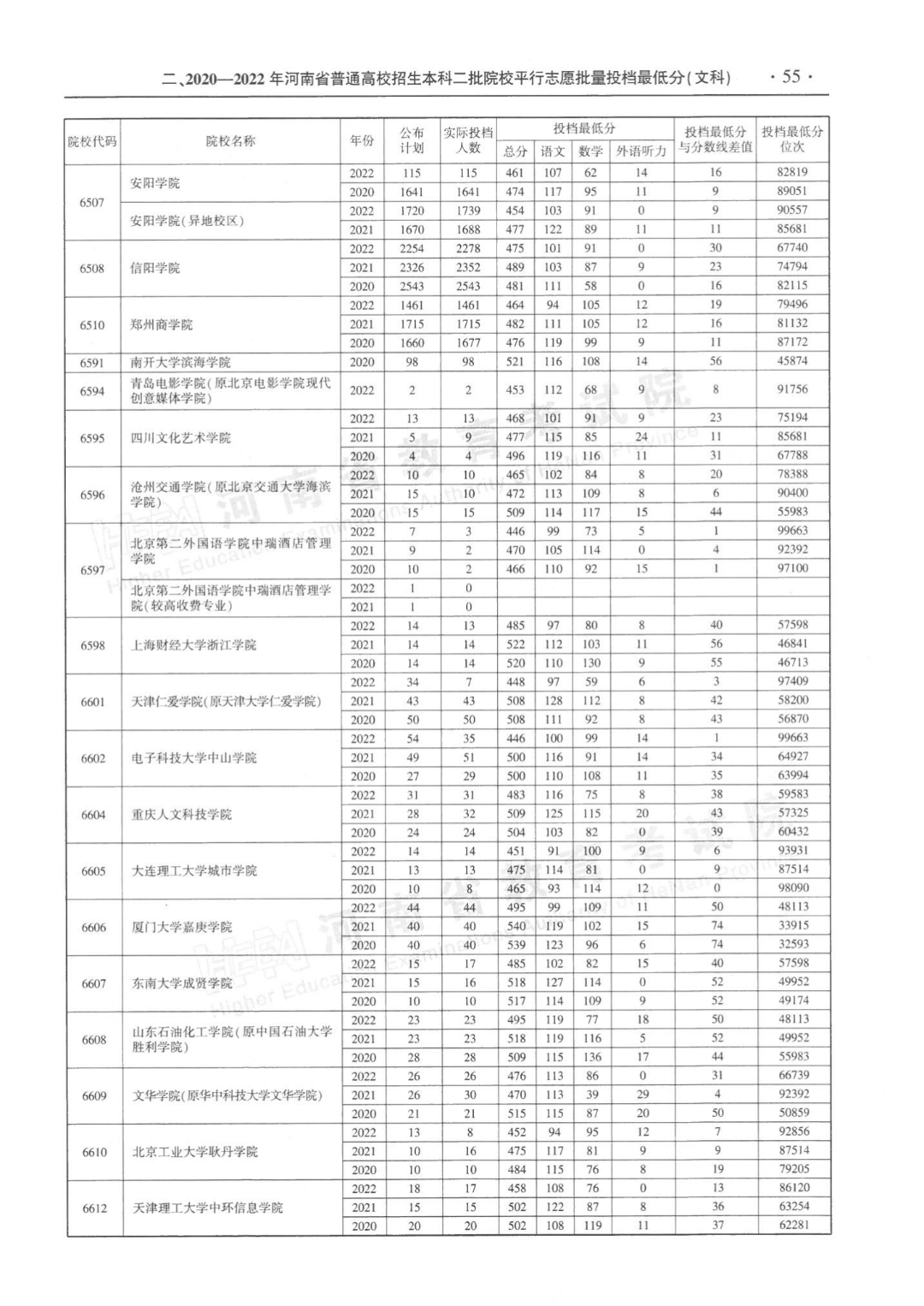 河南省近三年本科二批平行投档分数线来了