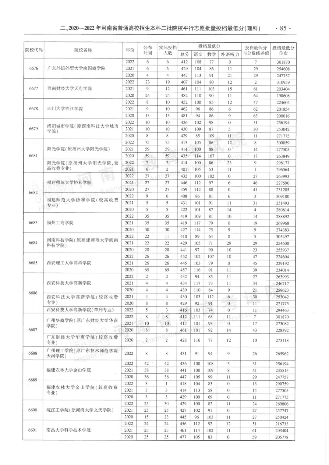 河南省近三年本科二批平行投档分数线来了