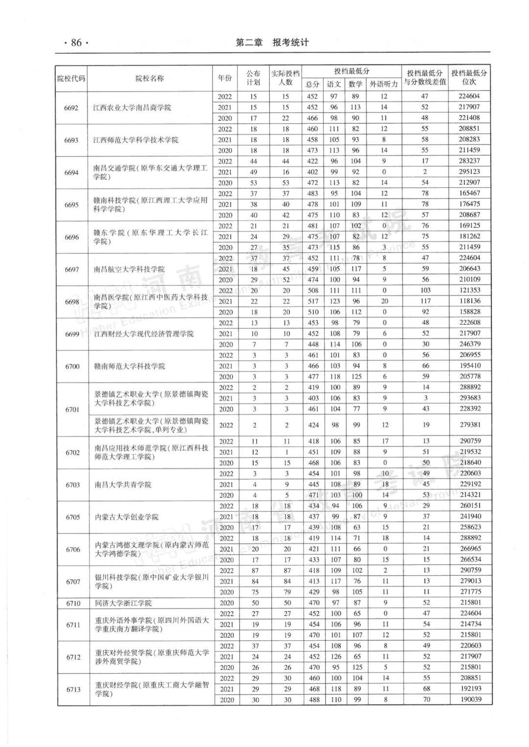 河南省近三年本科二批平行投档分数线来了