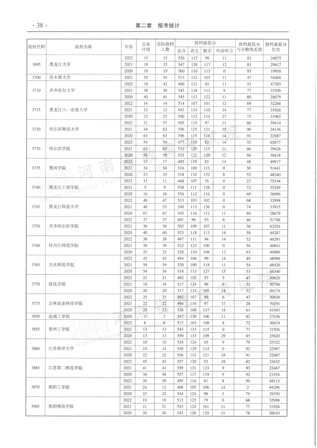 河南省近三年本科二批平行投档分数线来了