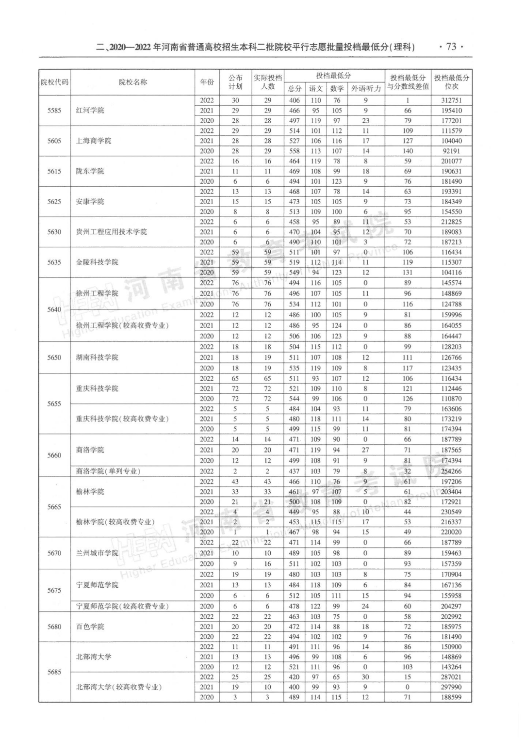 河南省近三年本科二批平行投档分数线来了