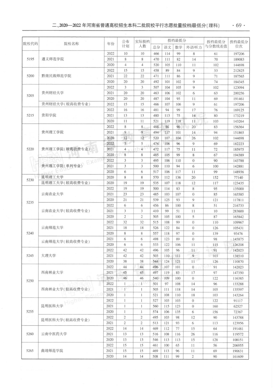 河南省近三年本科二批平行投档分数线来了