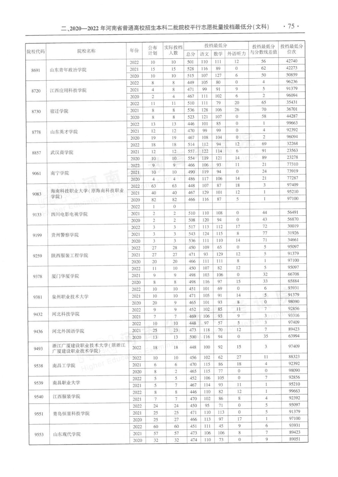 河南省近三年本科二批平行投档分数线来了