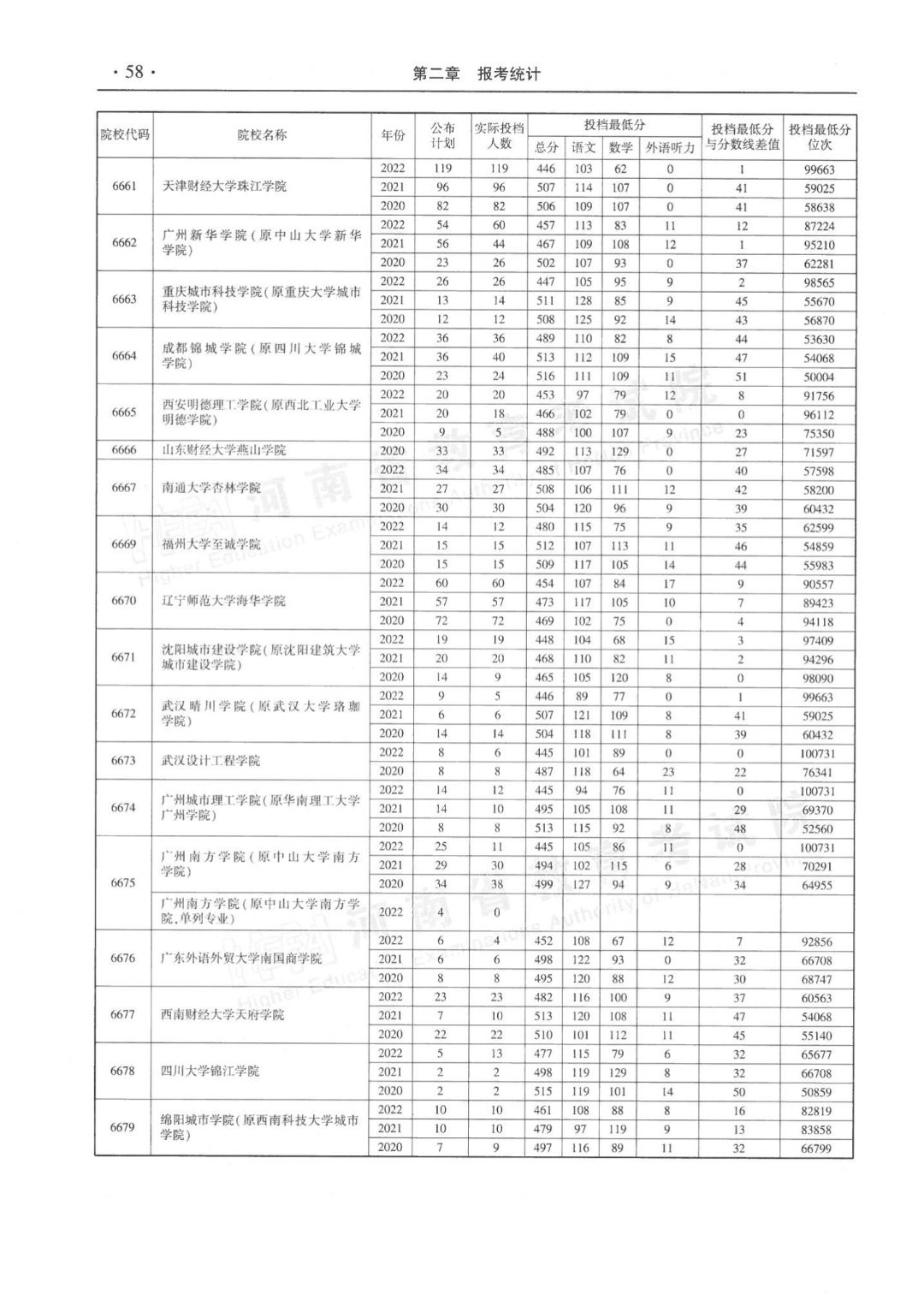 河南省近三年本科二批平行投档分数线来了