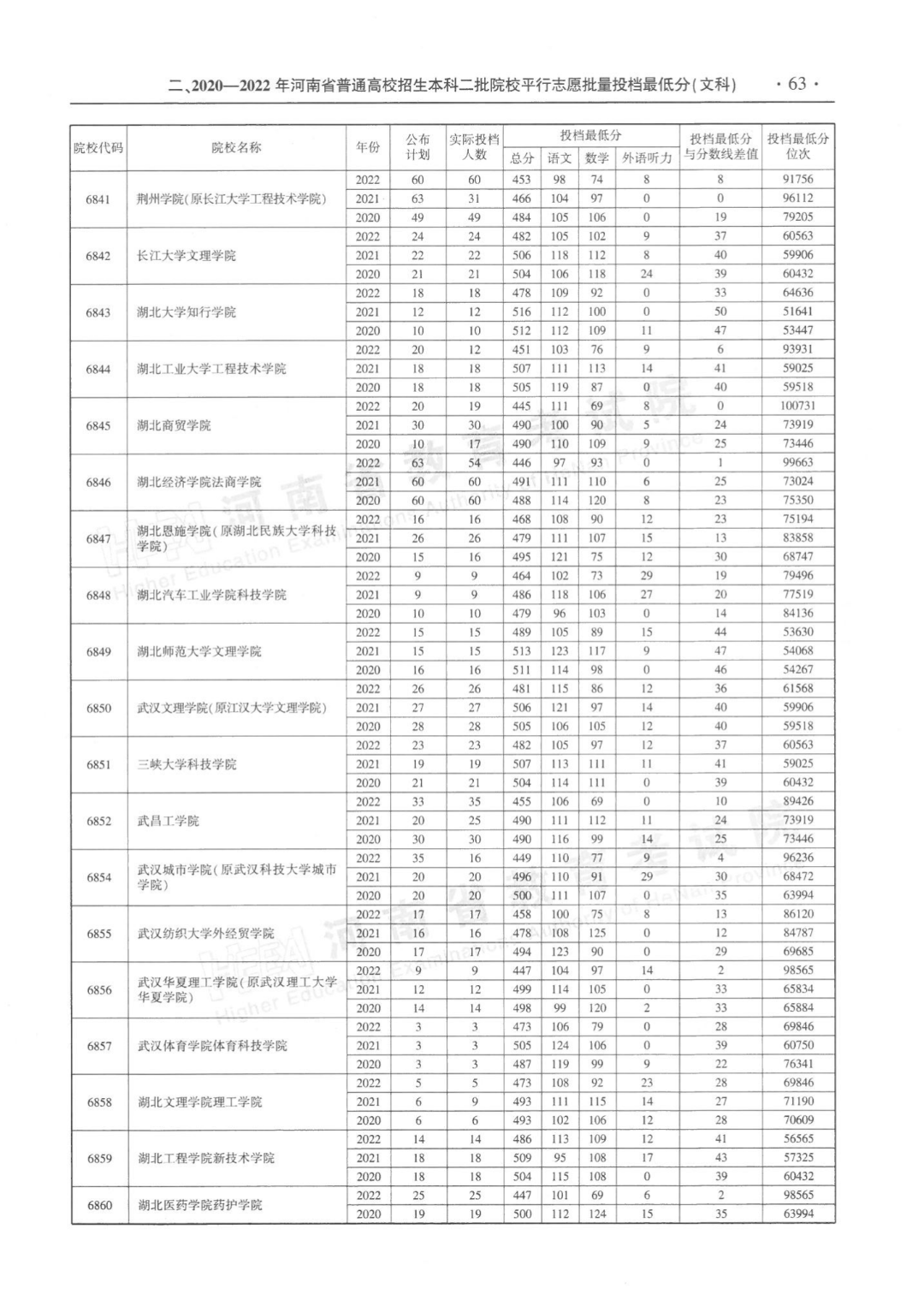 河南省近三年本科二批平行投档分数线来了