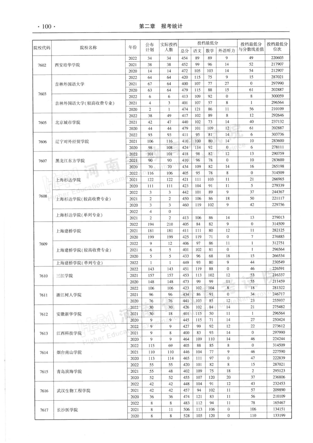 河南省近三年本科二批平行投档分数线来了