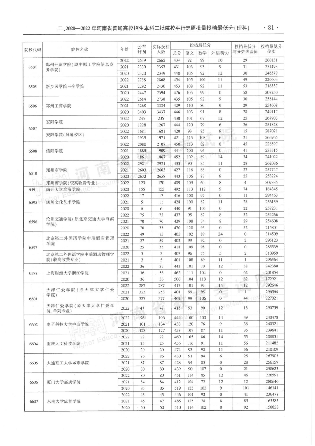 河南省近三年本科二批平行投档分数线来了