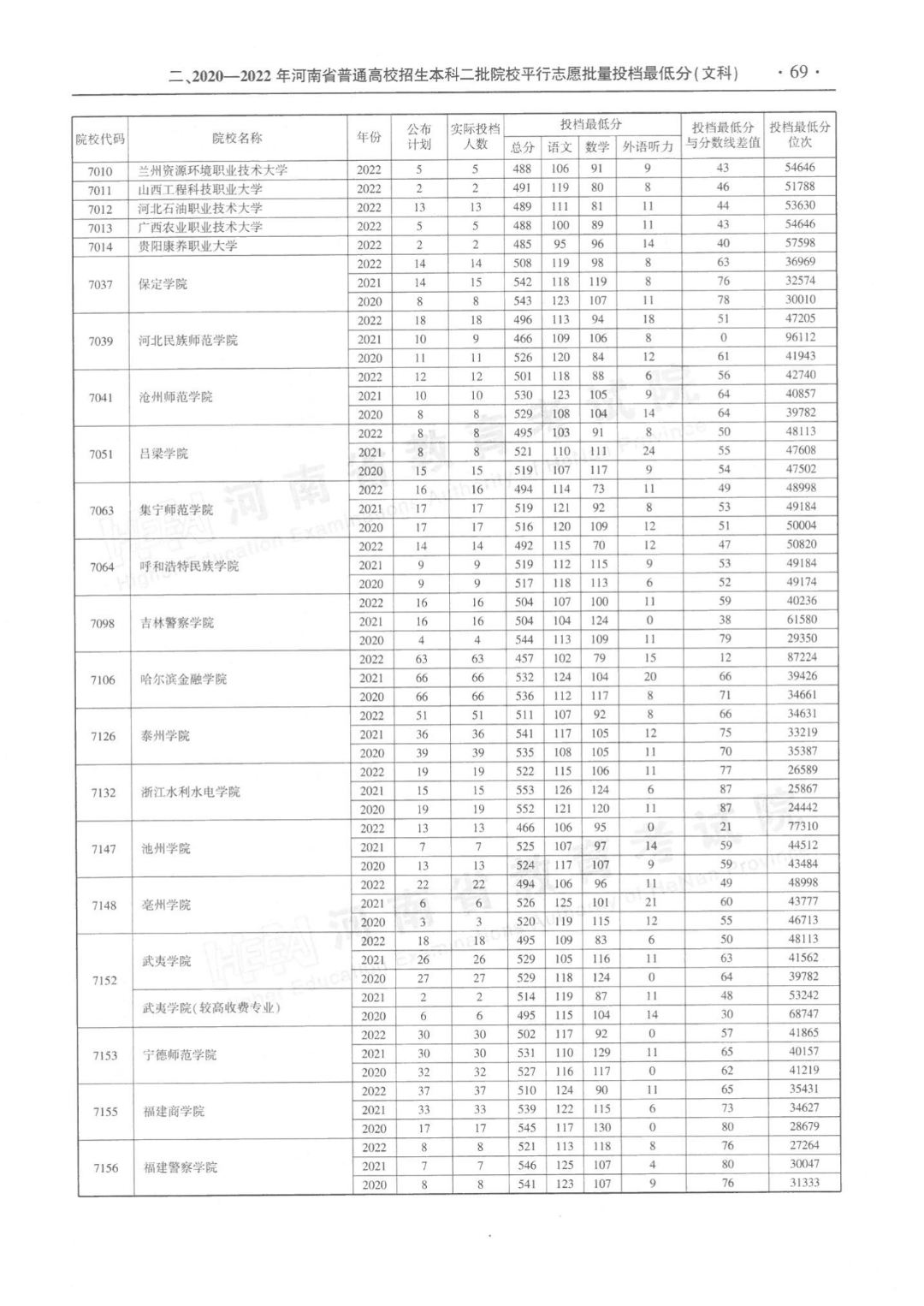 河南省近三年本科二批平行投档分数线来了