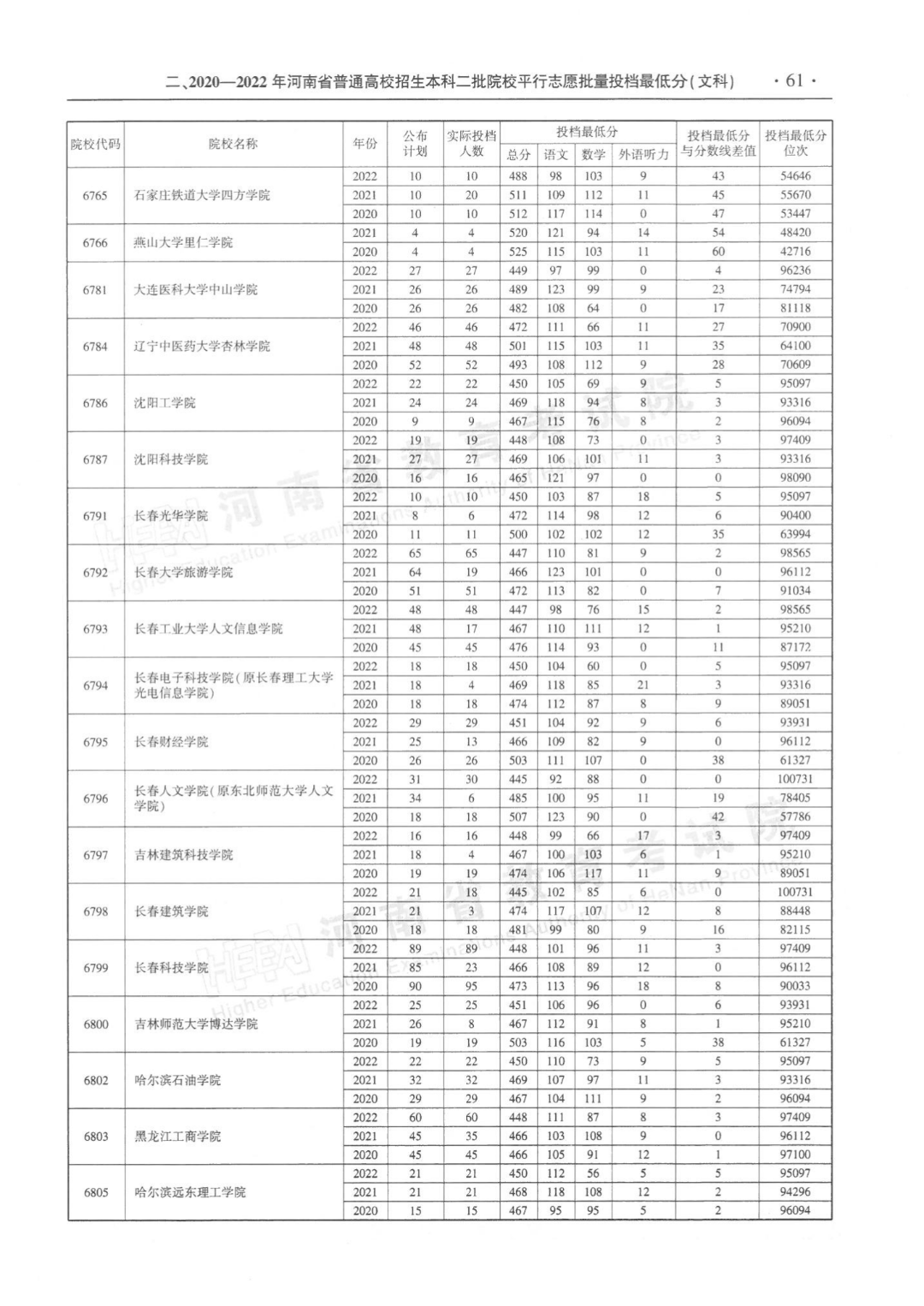 河南省近三年本科二批平行投档分数线来了