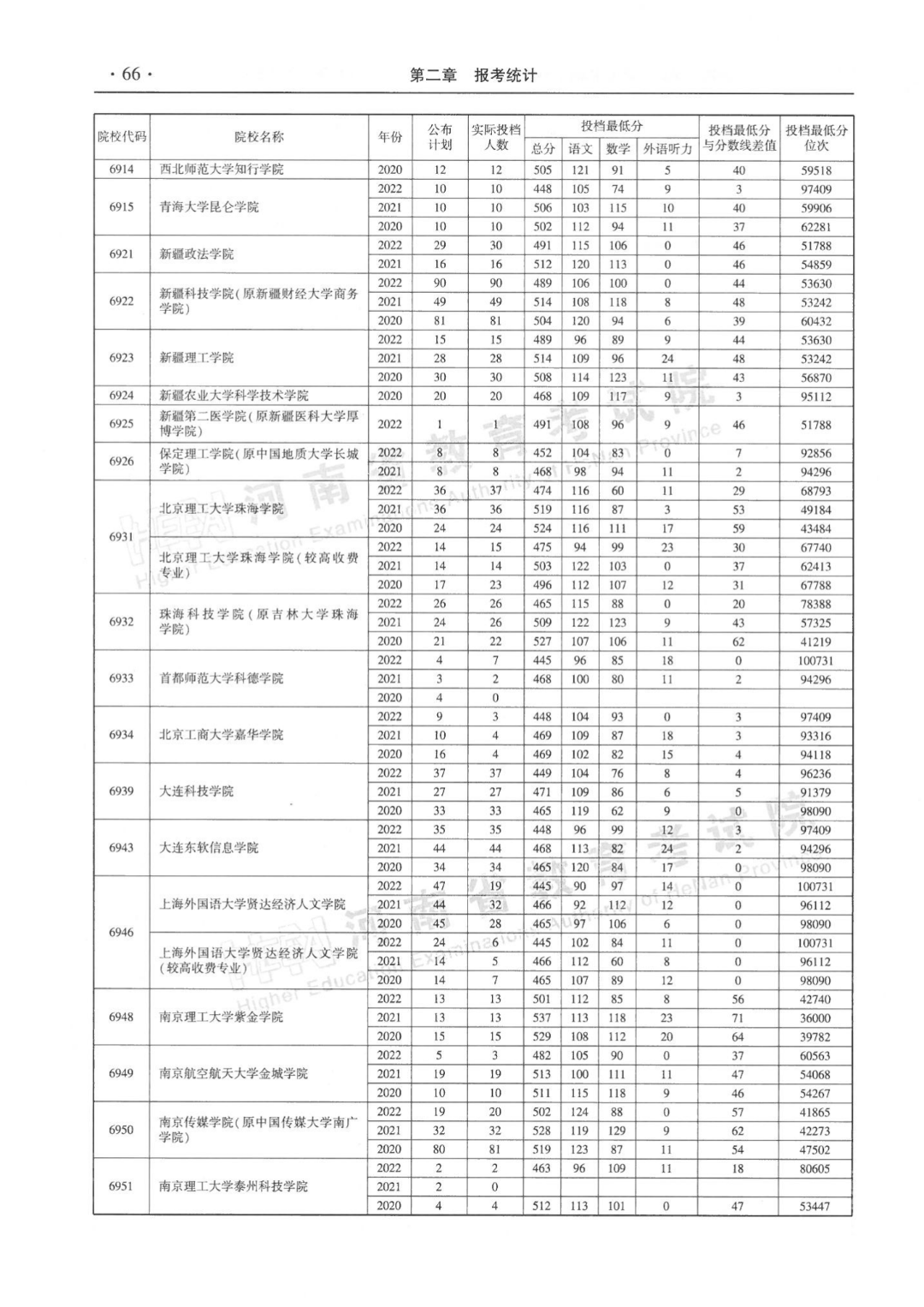 河南省近三年本科二批平行投档分数线来了