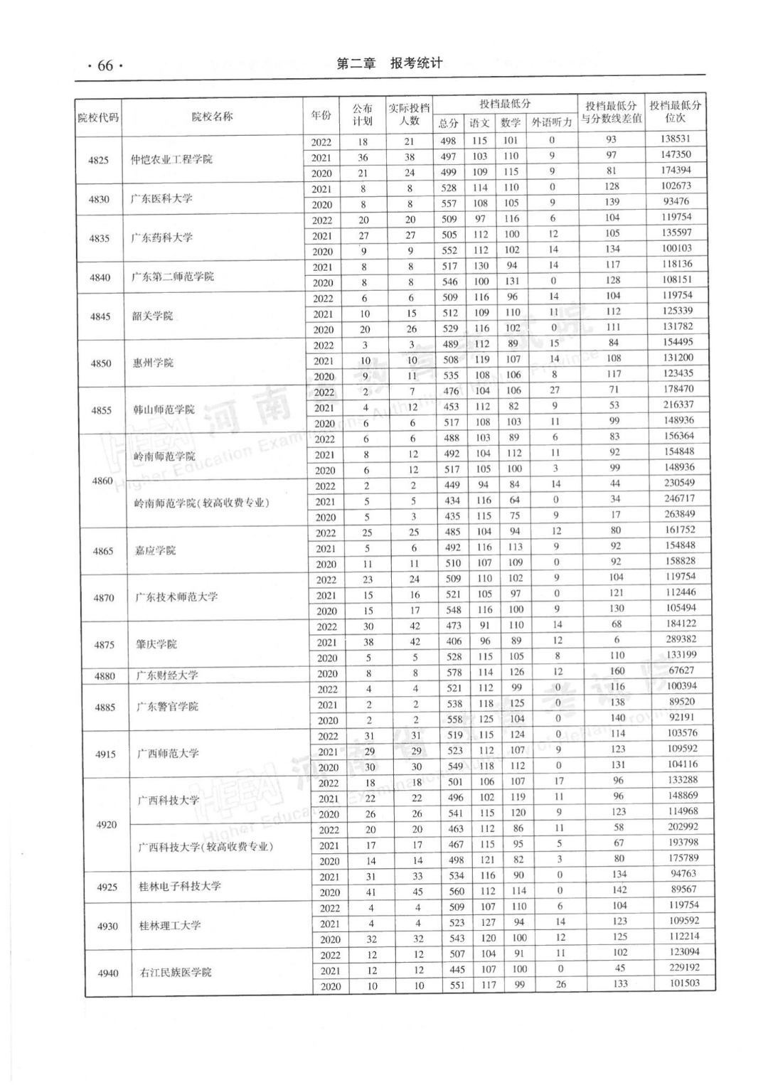 河南省近三年本科二批平行投档分数线来了