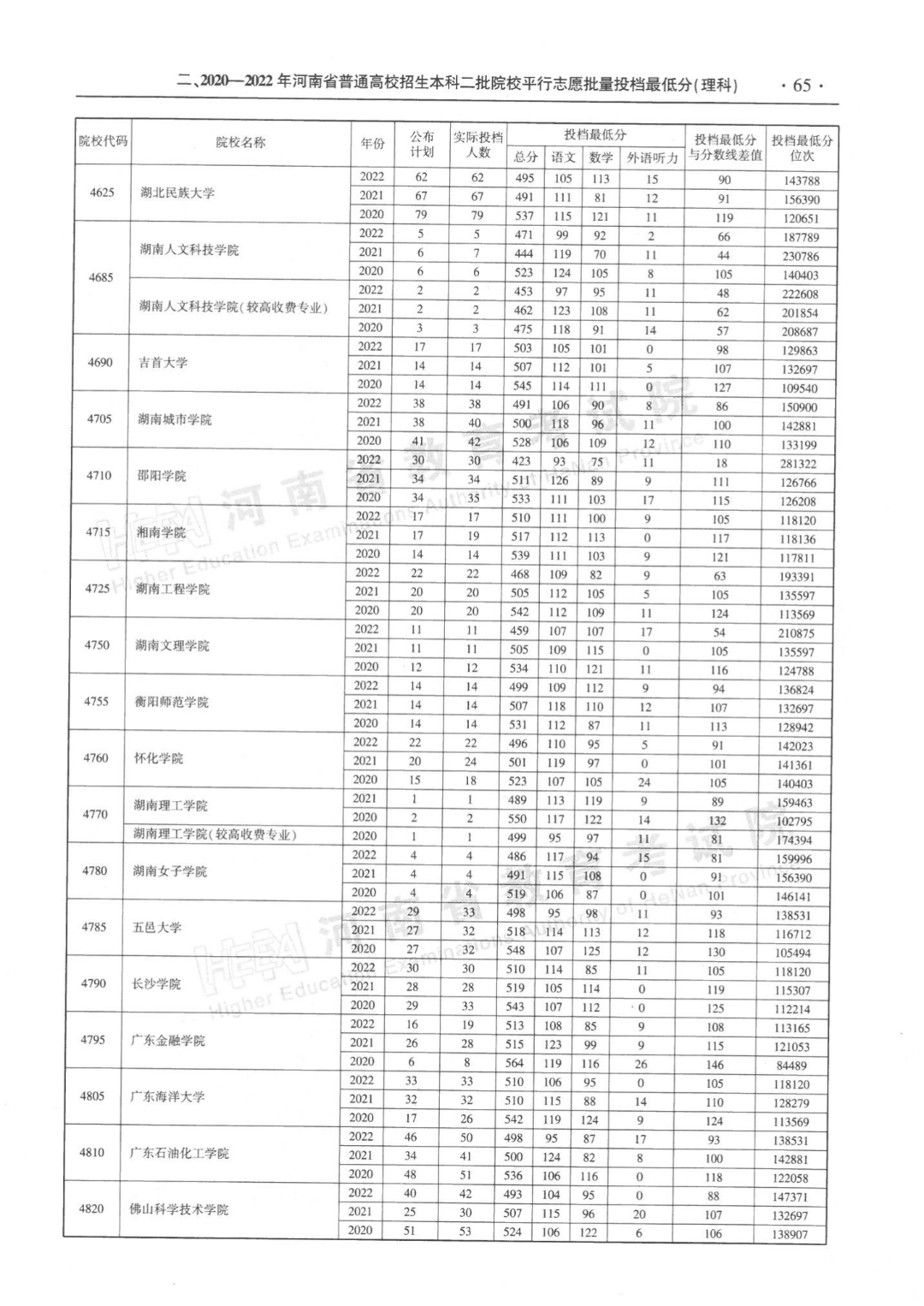 河南省近三年本科二批平行投档分数线来了