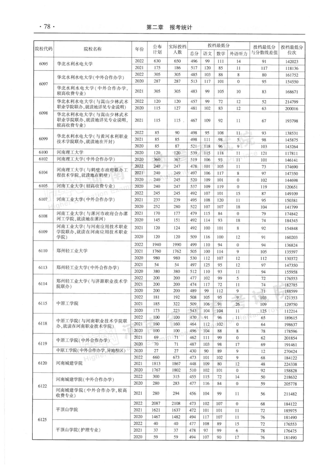 河南省近三年本科二批平行投档分数线来了