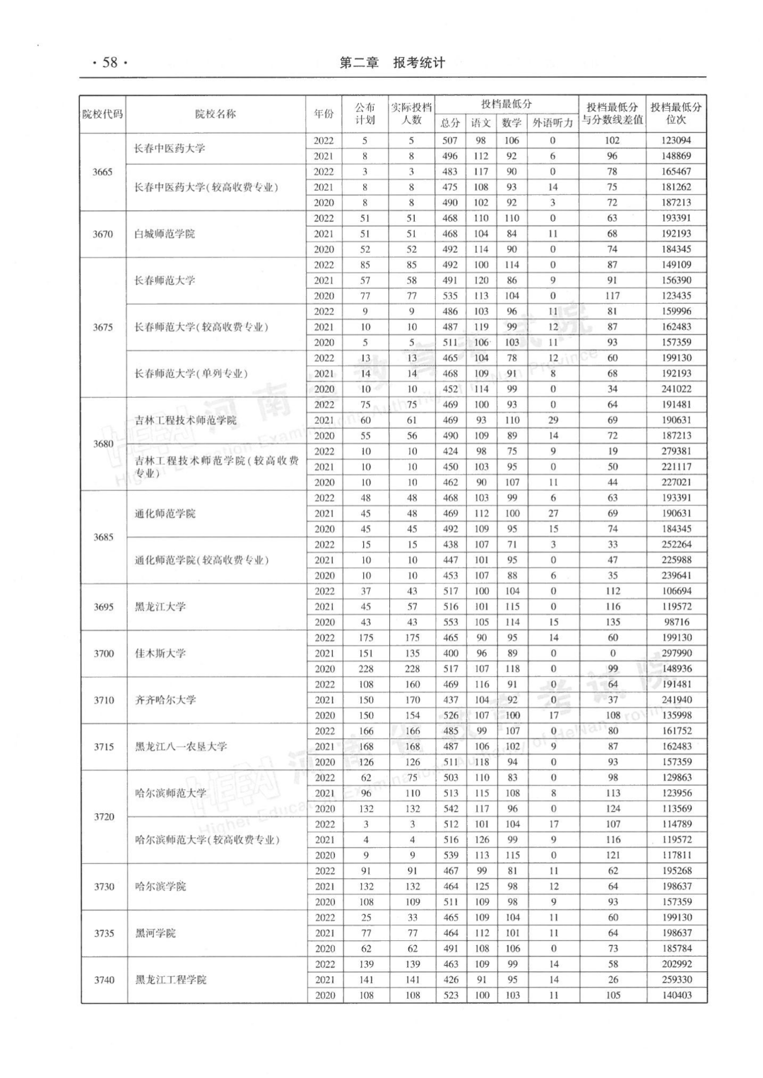 河南省近三年本科二批平行投档分数线来了