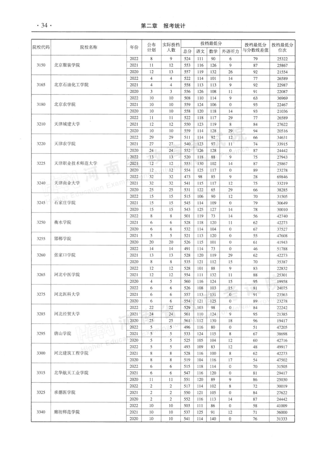 河南省近三年本科二批平行投档分数线来了