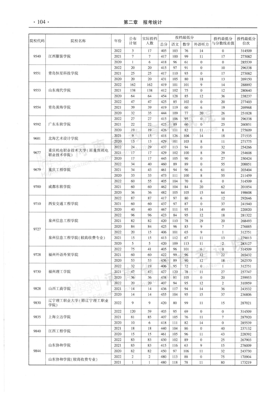 河南省近三年本科二批平行投档分数线来了