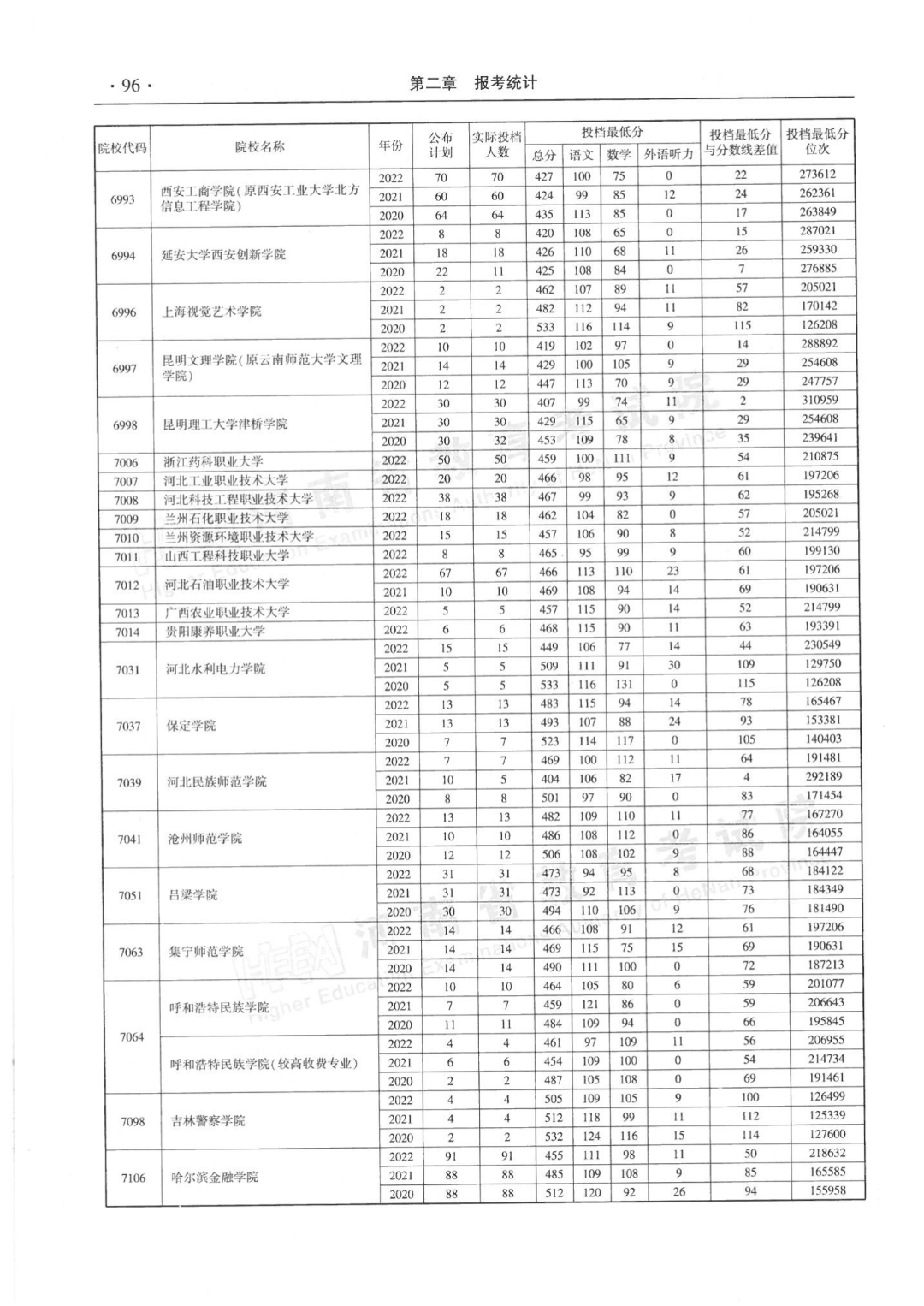 河南省近三年本科二批平行投档分数线来了