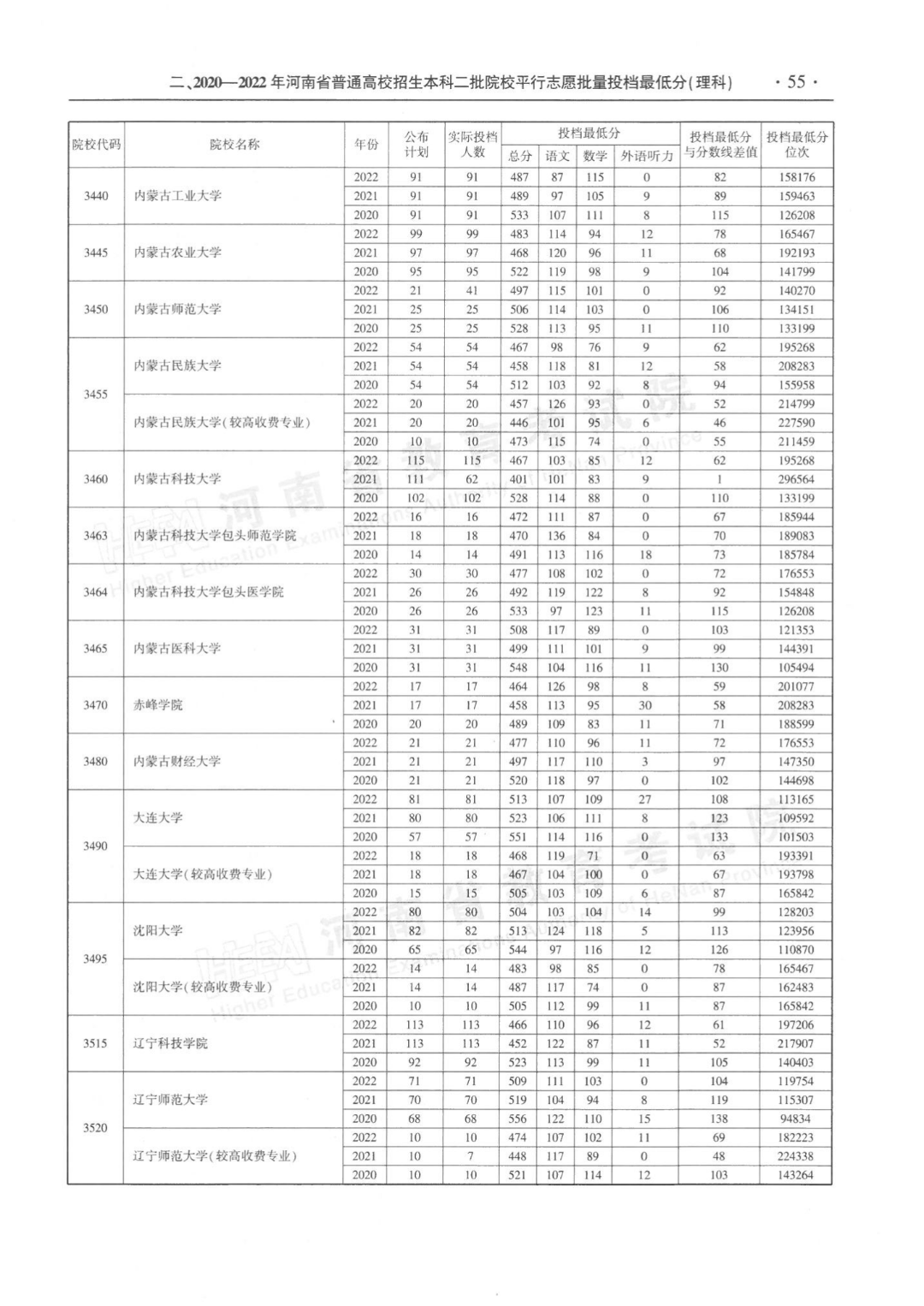 河南省近三年本科二批平行投档分数线来了