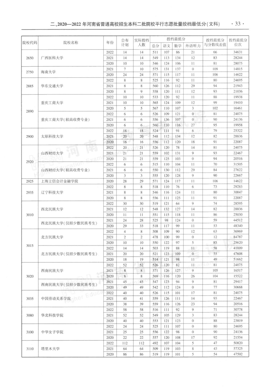 河南省近三年本科二批平行投档分数线来了