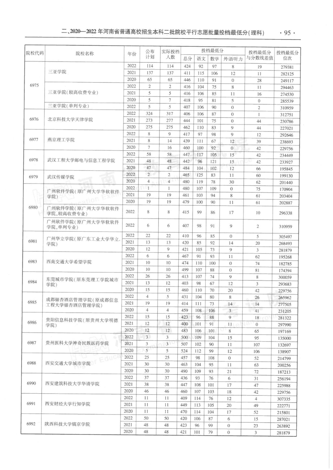 河南省近三年本科二批平行投档分数线来了