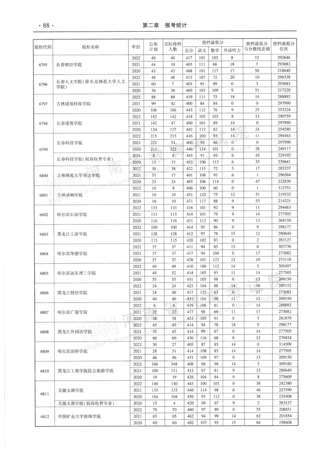 河南省近三年本科二批平行投档分数线来了