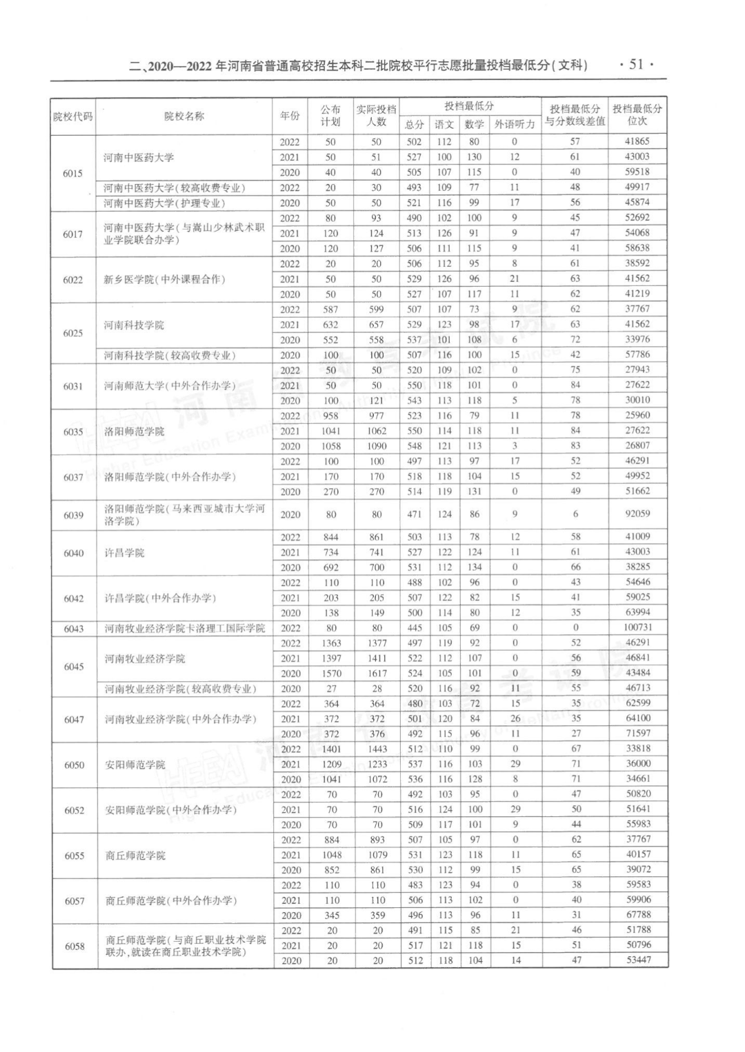 河南省近三年本科二批平行投档分数线来了