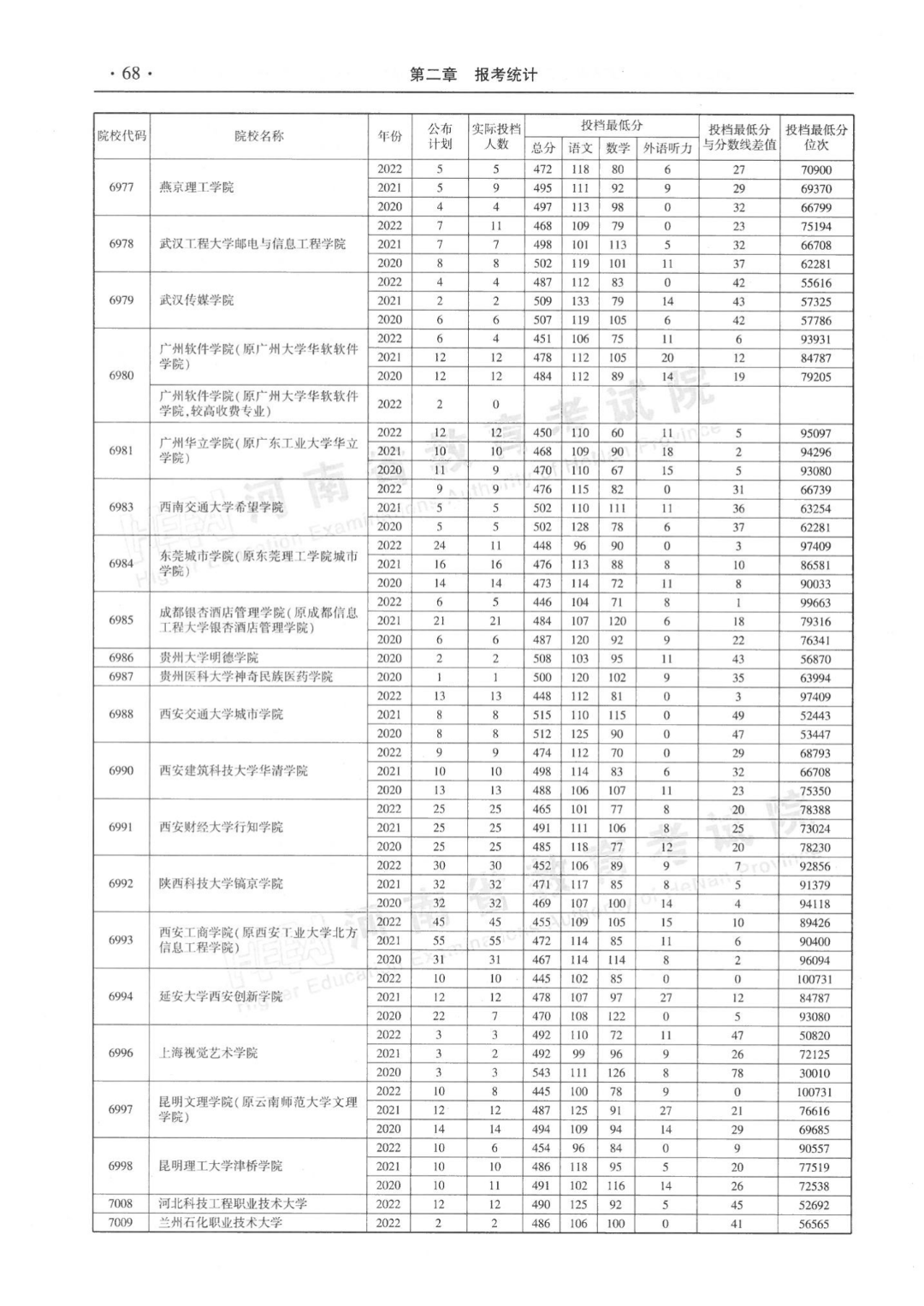 河南省近三年本科二批平行投档分数线来了