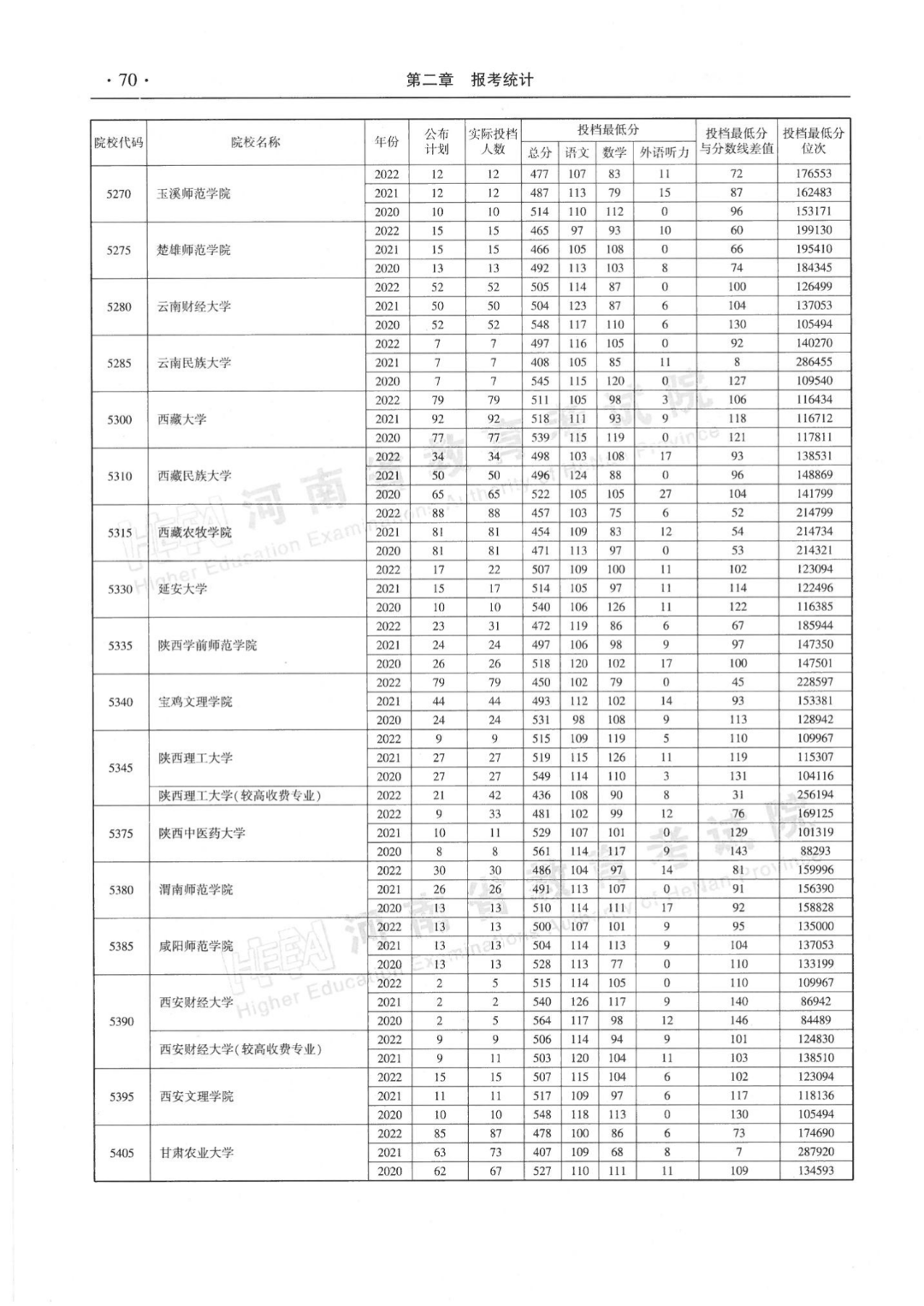 河南省近三年本科二批平行投档分数线来了