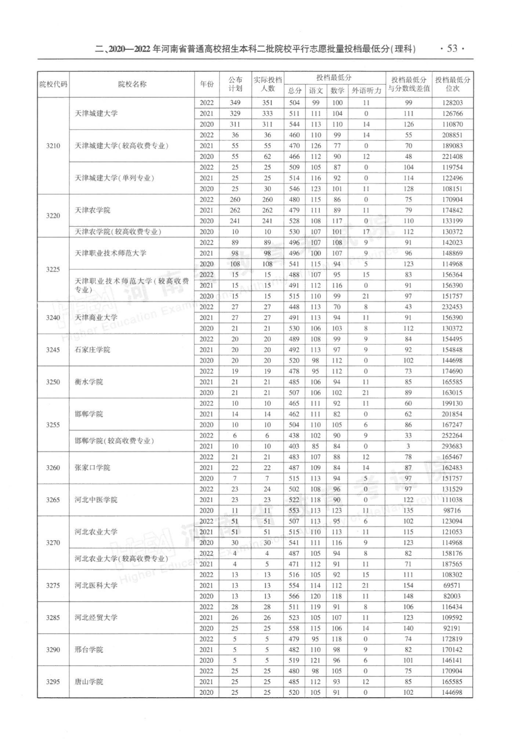 河南省近三年本科二批平行投档分数线来了