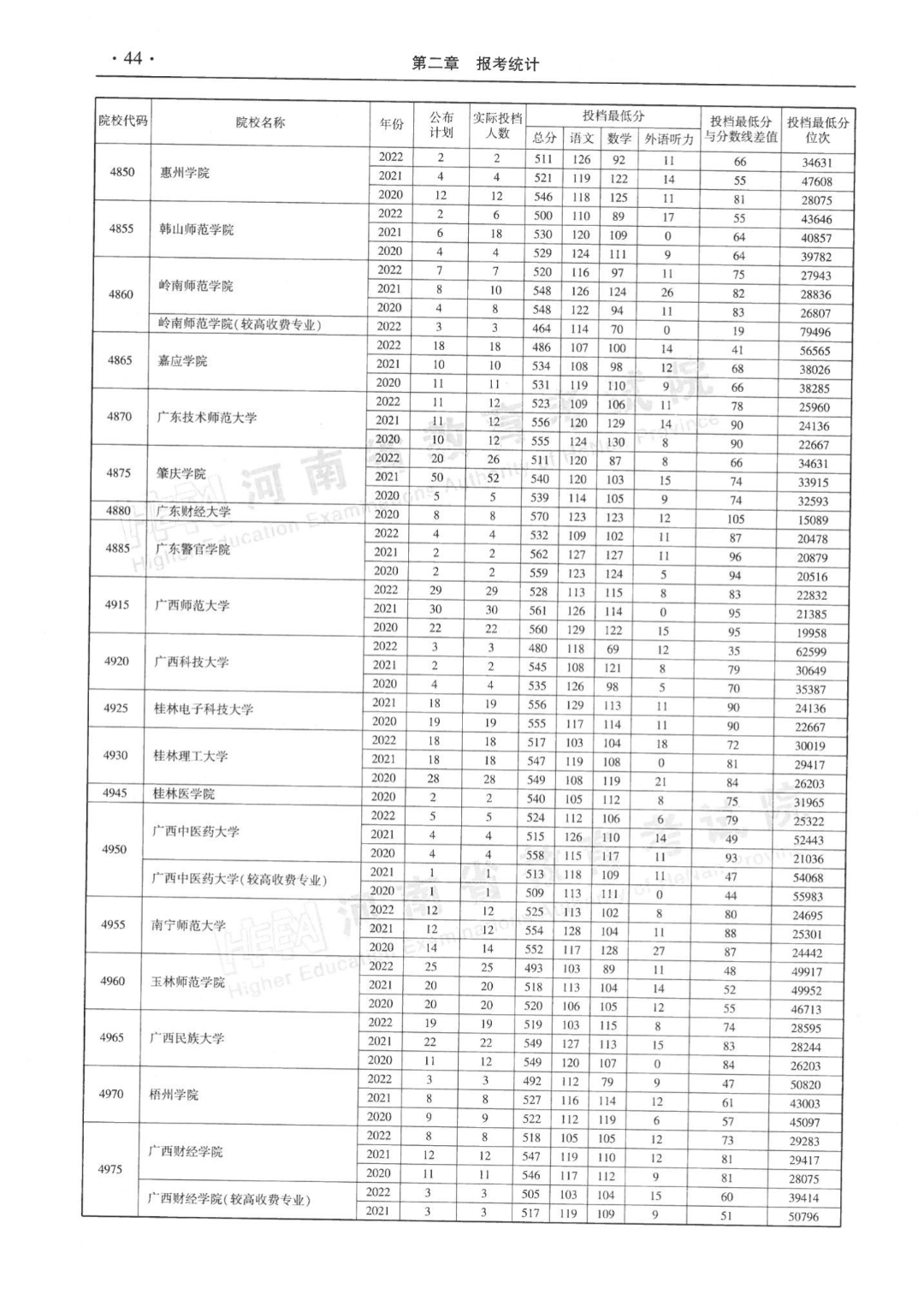 河南省近三年本科二批平行投档分数线来了