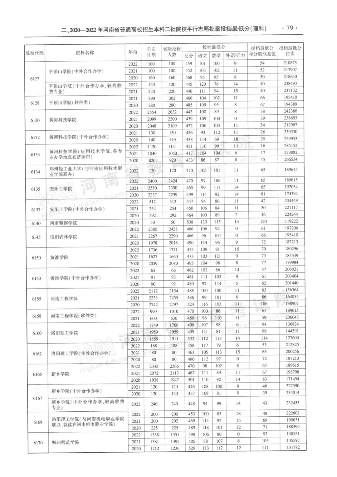 河南省近三年本科二批平行投档分数线来了