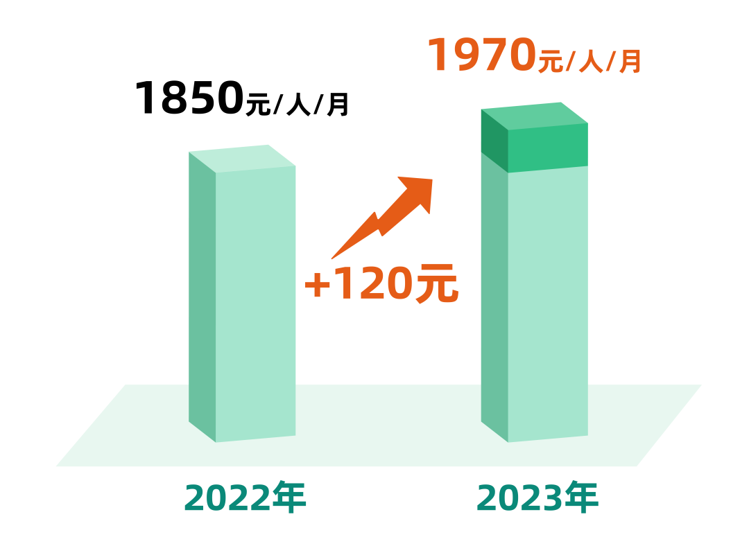 7月1日起,上海将调整部分民生保障待遇标准,医保待遇